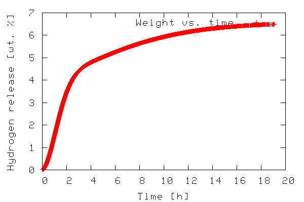 2-D TG data