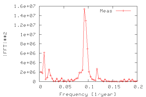 sunspots(freq.)