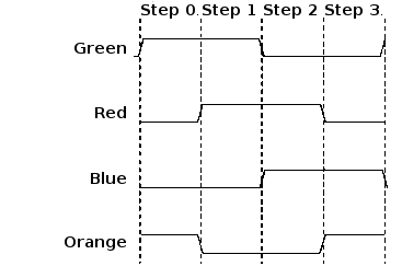 Stepper Motor Full Step Signal Timing Diagram